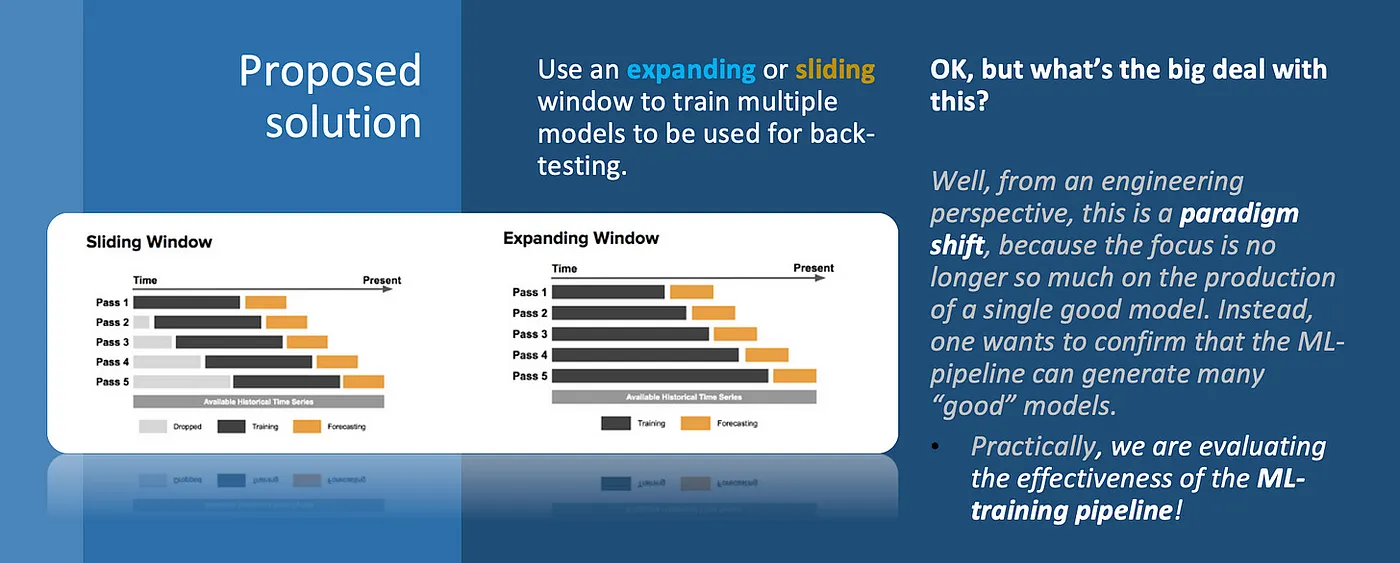 A visual showing rolling backtest windows for historical model training and prediction.