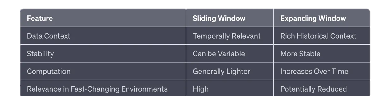 A table comparing sliding windows, expanding windows, and hybrid strategies for retrospective validation.