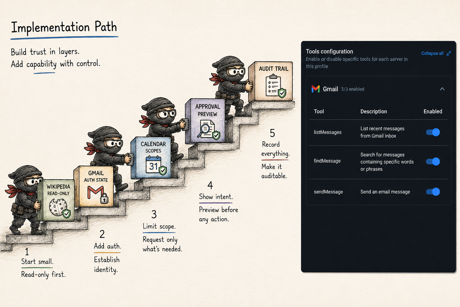 Hand-drawn implementation path for MCP adoption with ninja avatar-minions carrying Wikipedia read-only, Gmail auth state, Calendar scopes, approval preview, and audit trail blocks beside a Gmail MCP tools configuration panel.