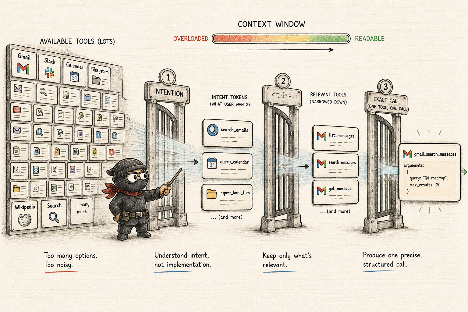 Ninja avatar-minion guiding many available tools through intention, relevant tools, and exact call gates while a context-window meter moves from overloaded to readable.