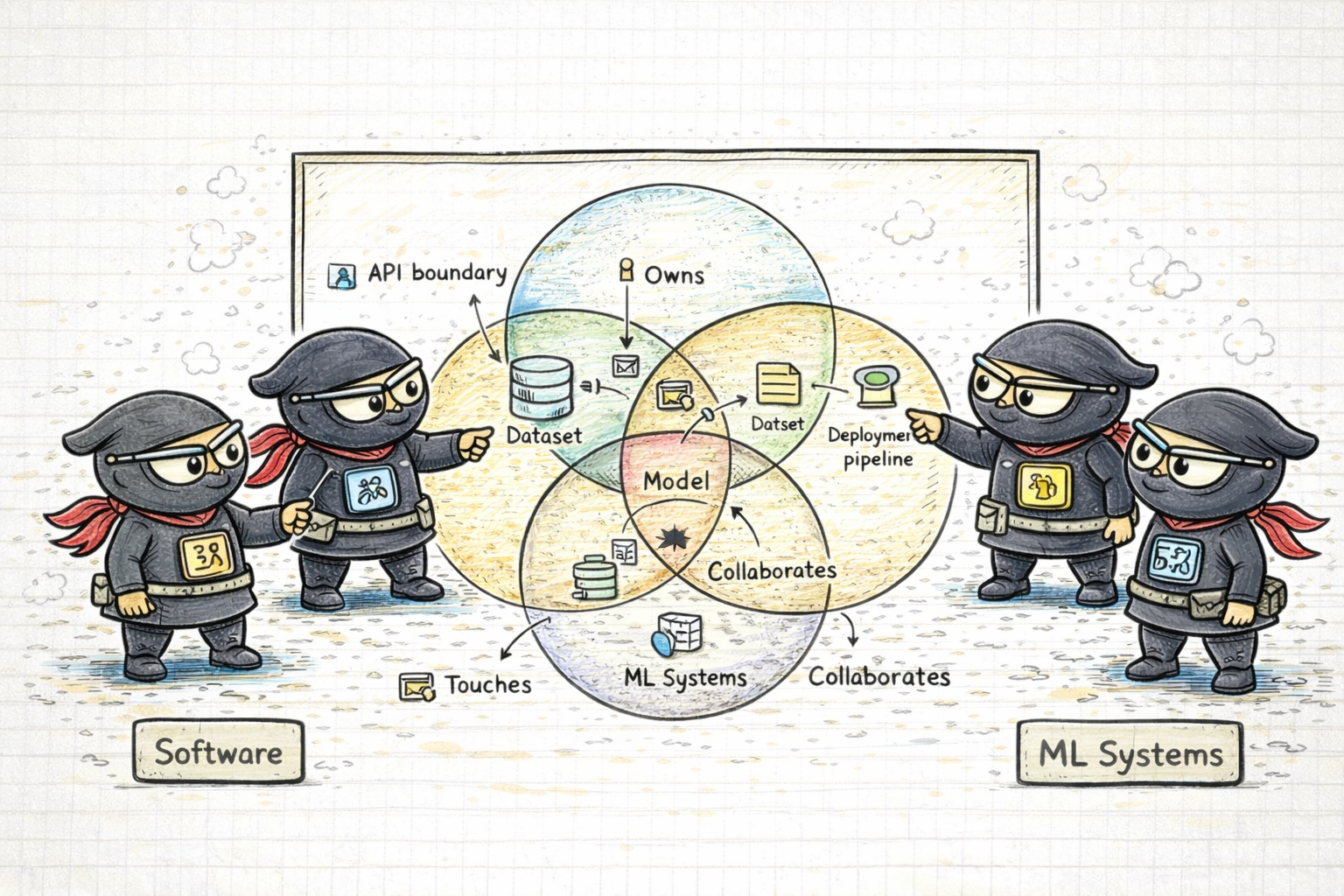 Ninja engineers using a Venn diagram to define ownership, collaboration, and boundaries between software, data, modelling, and ML systems roles.