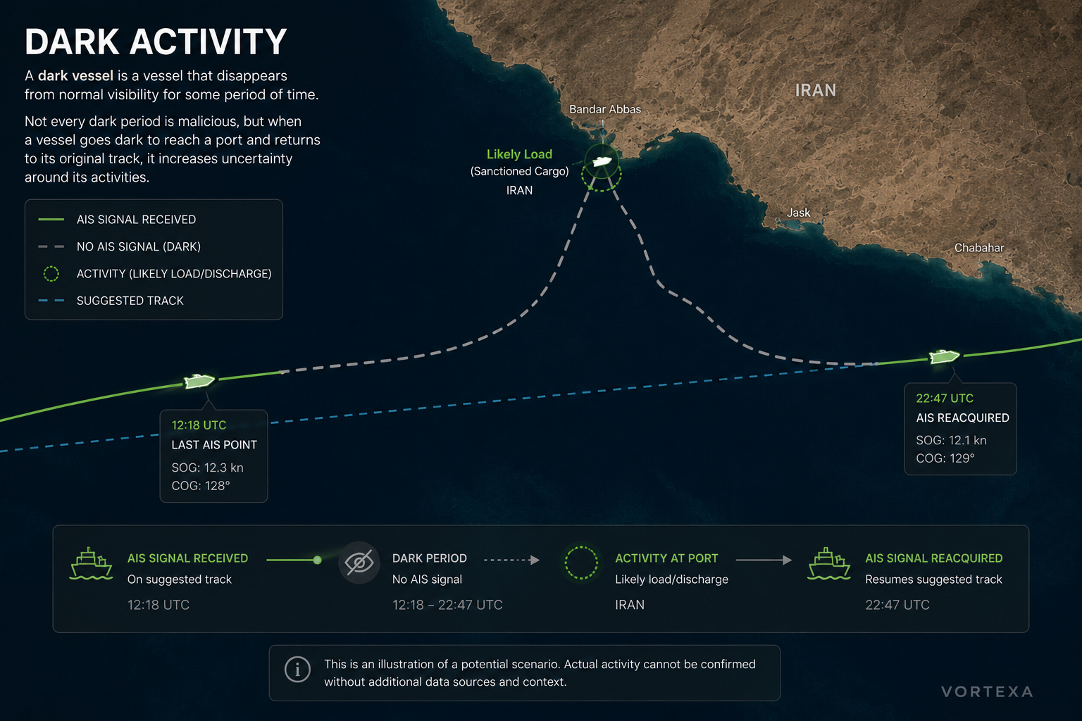 AI-generated explanatory diagram showing how a dark activity scenario can create uncertainty around vessel movement and port activity.