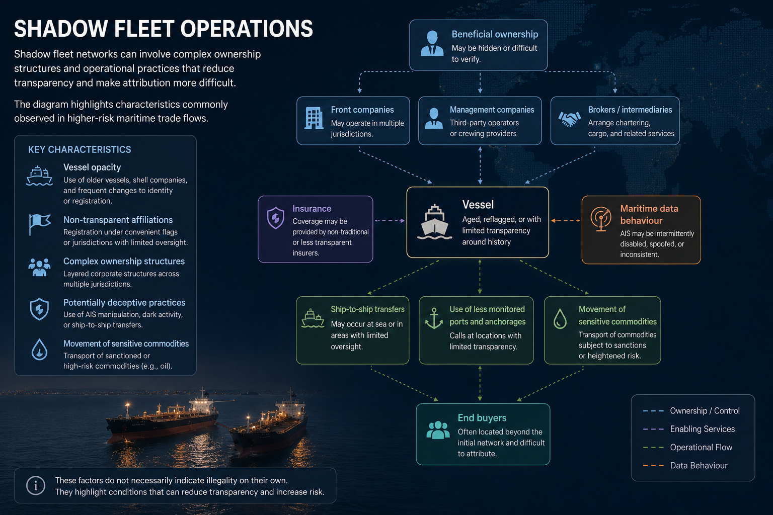 AI-generated explanatory diagram showing common transparency and attribution challenges associated with shadow fleet operations.