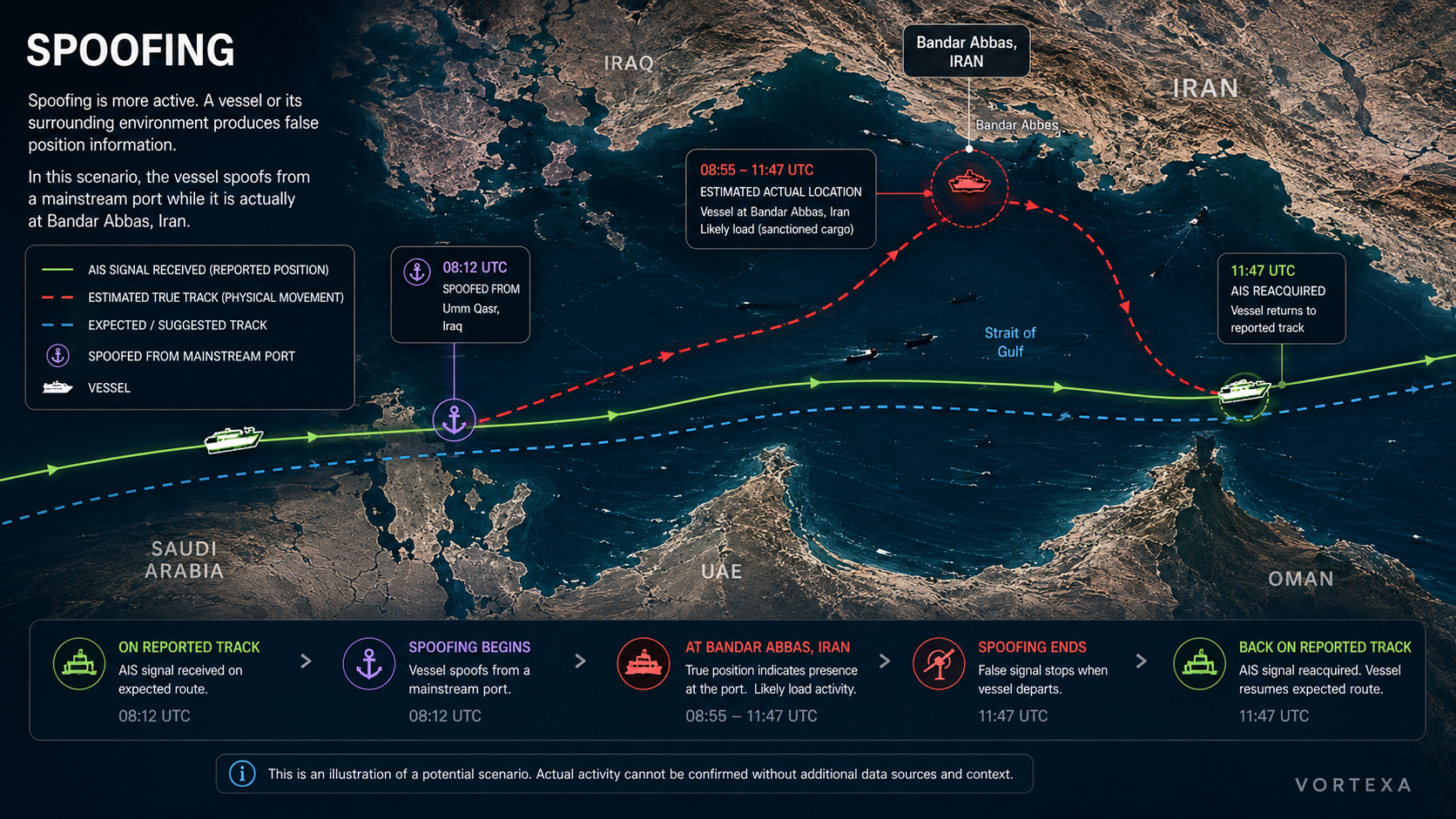 AI-generated explanatory diagram showing a spoofed AIS route diverging from an estimated true vessel track.
