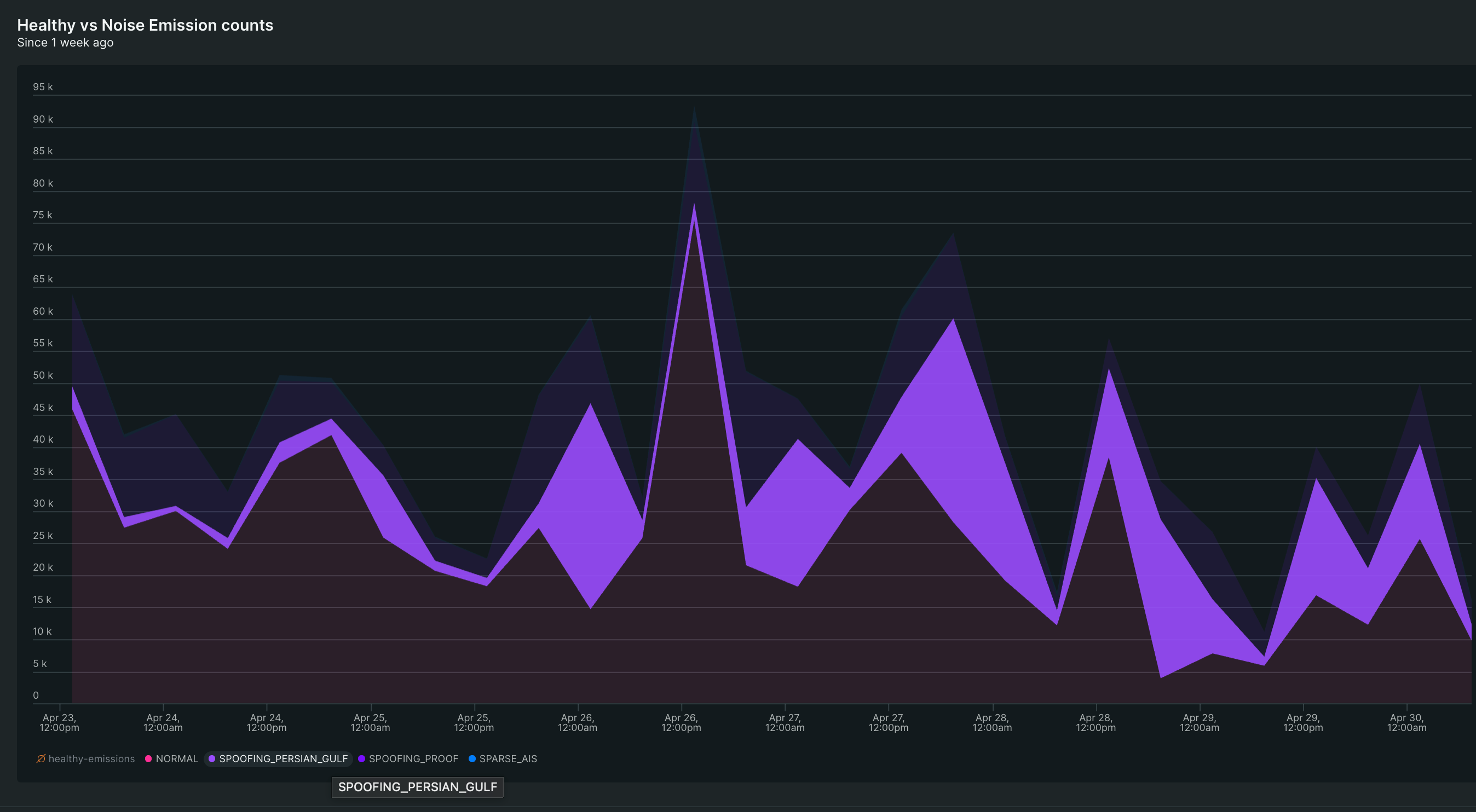 Dark dashboard chart comparing healthy and noise emission counts over one week, with highlighted noise categories such as spoofing and sparse AIS.